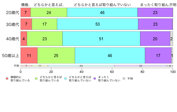 養護教諭の職務等に関する調査 問11 4 2 地域住民等への啓発活動